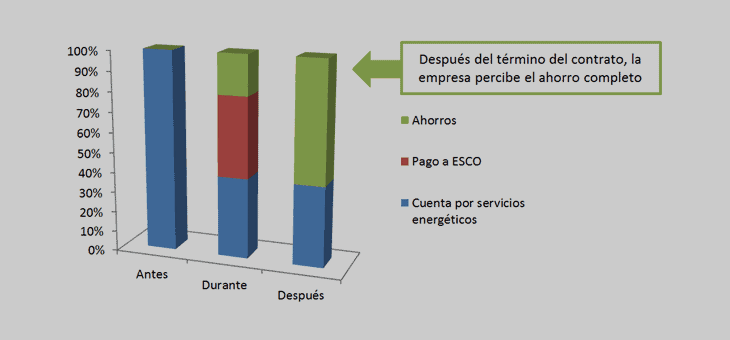 Modelo ESCO de Eficiencia Energética