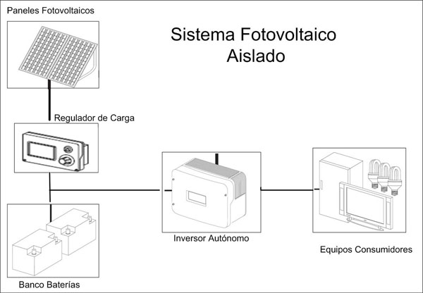 Configuración de Sistema Fotovoltaico Off Grid