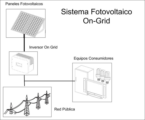 Configuración de Sistema Fotovoltaico On Grid